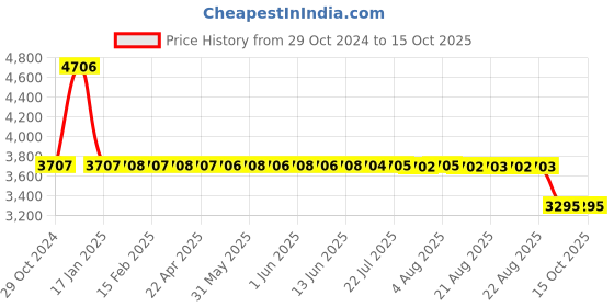 moglix.com SKF 208 Single Row Deep Groove Ball Bearing, 40x80x18mm skf Price History Graph from 29 Oct 2024 to 14 Oct 2025