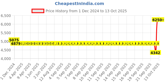moglix.com SKF 209 Single Row Deep Groove Ball Bearing, 45x85x19mm skf Price History Graph from 1 Dec 2024 to 12 Oct 2025