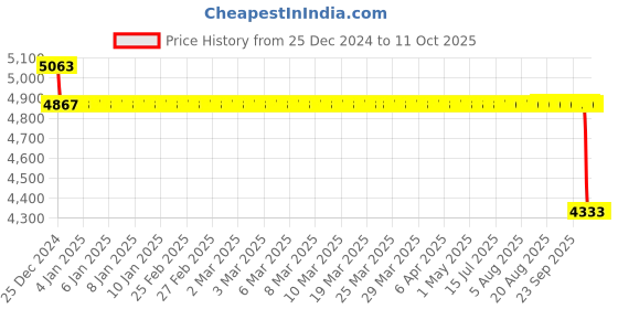 moglix.com SKF 209/C3 Single Row Deep Groove Ball Bearing, 45x85x19mm skf Price History Graph from 25 Dec 2024 to 8 Oct 2025