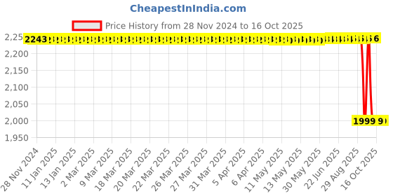 moglix.com SKF 20x28x31mm Cast Iron Imported Square Flange Ball Bearing Unit, FY20TF skf Price History Graph from 28 Nov 2024 to 16 Oct 2025