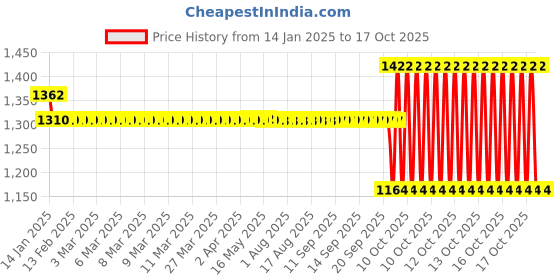 moglix.com SKF 20x32x7mm Single Row Deep Groove Ball Bearing, 61804-2RS1 skf Price History Graph from 14 Jan 2025 to 17 Oct 2025