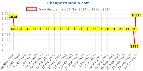 moglix.com SKF 20x32x7mm Steel Deep Groove Ball Bearing, 61804/C2LHT23 (Pack of 5) skf Price History Graph from 26 Nov 2024 to 21 Oct 2025