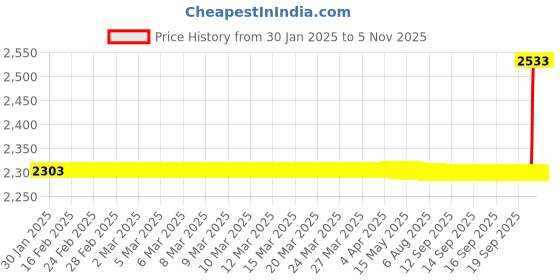 moglix.com SKF 20x35x10mm Cylindrical Roller Thrust Bearing, 81104TN skf Price History Graph from 30 Jan 2025 to 31 Oct 2025