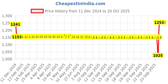 moglix.com SKF 20x37x9mm Steel Single Row Deep Groove Ball Bearing, 61904-2RS1 skf Price History Graph from 11 Dec 2024 to 19 Oct 2025