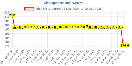moglix.com SKF 20x42x12mm Deep Groove Ball Bearing, 6004-RS1/C3 skf Price History Graph from 28 Dec 2024 to 18 Oct 2025