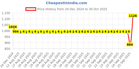 moglix.com SKF 20x42x12mm High Carbon Chromium Steel Deep Groove Ball Bearing, BB1-4714 (Pack of 5) skf Price History Graph from 24 Dec 2024 to 30 Oct 2025