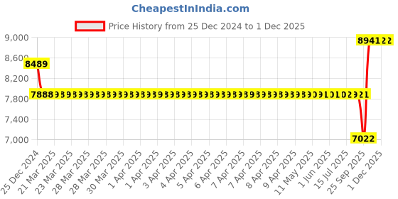 moglix.com SKF 20x42x12mm Single Row Deep Groove Ball Bearing, 6004-2Z/VA208 skf Price History Graph from 25 Dec 2024 to 29 Nov 2025