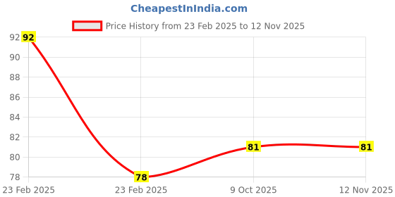 moglix.com SKF 20x47x12mm Tapered Roller Bearing, BB1B 420204 skf Price History Graph from 23 Feb 2025 to 11 Nov 2025
