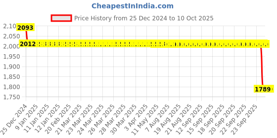 moglix.com SKF 20x47x14mm Single Row Angular Contact Ball Bearing, 7204BEP skf Price History Graph from 25 Dec 2024 to 8 Oct 2025