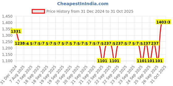 moglix.com SKF 20x47x14mm Steel Deep Groove Ball Bearing, 6204-Z/C3 (Pack of 5) skf Price History Graph from 31 Dec 2024 to 31 Oct 2025