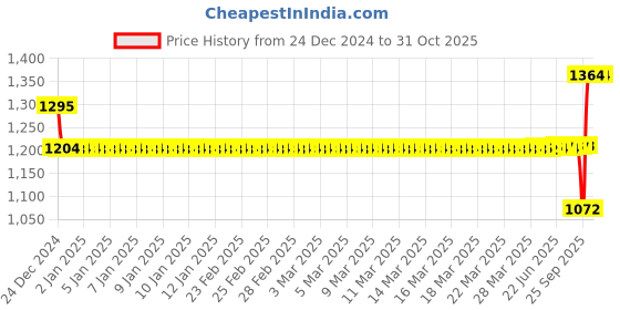 moglix.com SKF 20x47x14mm Steel Deep Groove Ball Bearing, 6204-Z/HN3C3 (Pack of 5) skf Price History Graph from 24 Dec 2024 to 31 Oct 2025