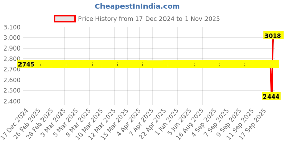 moglix.com SKF 20x47x14mm Steel Single Row Cylindrical Roller Bearing, NU204ECP skf Price History Graph from 17 Dec 2024 to 31 Oct 2025