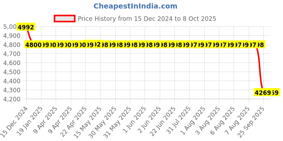 moglix.com SKF 20x47x21mm Double Row Angular Contact Ball Bearing, 3204A-2RS1 skf Price History Graph from 15 Dec 2024 to 8 Oct 2025
