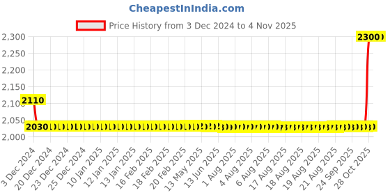 moglix.com SKF 20x47x21mm Insert Ball Bearing, YET204 skf Price History Graph from 3 Dec 2024 to 1 Nov 2025