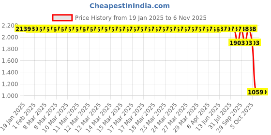 moglix.com SKF 20x52x15mm Deep Groove Ball Bearing, 6304-RS1 (Pack of 5) skf Price History Graph from 19 Jan 2025 to 6 Nov 2025