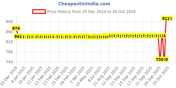 moglix.com SKF 20x52x15mm High Carbon Chromium Steel Deep Groove Ball Bearing, BB1-4823(6304Type) (Pack of 5) skf Price History Graph from 25 Dec 2024 to 20 Oct 2025