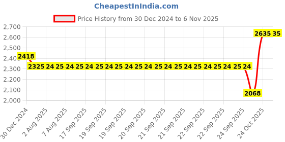 moglix.com SKF 20x52x15mm Steel Ball Bearing, 6304 N/C3 (Pack of 10) skf Price History Graph from 30 Dec 2024 to 2 Nov 2025