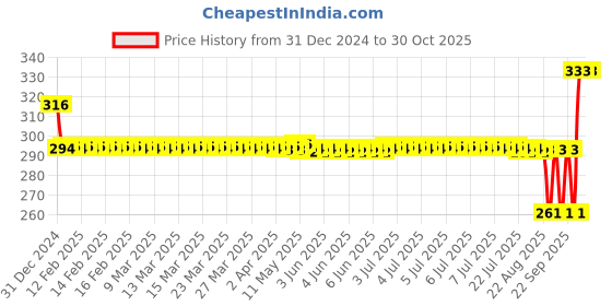 moglix.com SKF 20x52x15mm Steel Deep Groove Ball Bearing, 6304-2RS1/C2LHT23 skf Price History Graph from 31 Dec 2024 to 30 Oct 2025