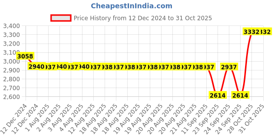 moglix.com SKF 20x52x15mm Steel Deep Groove Ball Bearing, 6304-2RS1/C3 (Pack of 10) skf Price History Graph from 12 Dec 2024 to 30 Oct 2025
