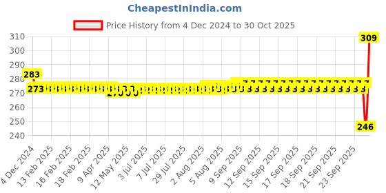 moglix.com SKF 20x52x15mm Steel Deep Groove Ball Bearing, 6304-2Z skf Price History Graph from 4 Dec 2024 to 30 Oct 2025