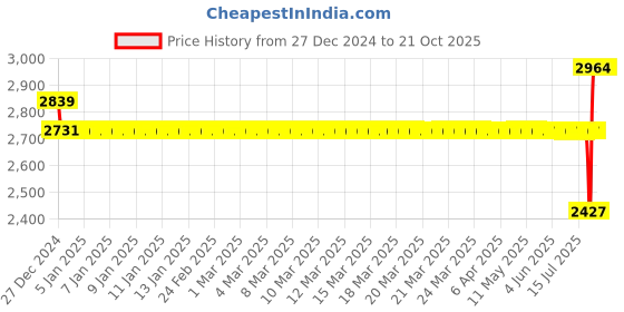 moglix.com SKF 20x52x15mm Steel Deep Groove Ball Bearing, 6304-2Z (Pack of 10) skf Price History Graph from 27 Dec 2024 to 21 Oct 2025