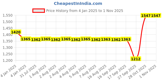 moglix.com SKF 20x52x15mm Steel Deep Groove Ball Bearing, 6304-2Z (Pack of 5) skf Price History Graph from 4 Jan 2025 to 31 Oct 2025