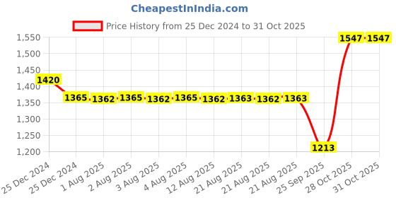 moglix.com SKF 20x52x15mm Steel Deep Groove Ball Bearing, 6304-2Z/C3 (Pack of 5) skf Price History Graph from 25 Dec 2024 to 30 Oct 2025