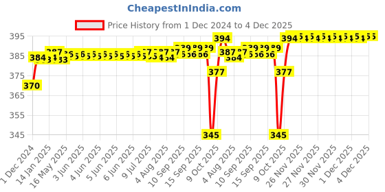 moglix.com SKF 20x52x17mm Single Row Tapered Roller Bearing, VKBC1001(30304) skf Price History Graph from 1 Dec 2024 to 4 Dec 2025