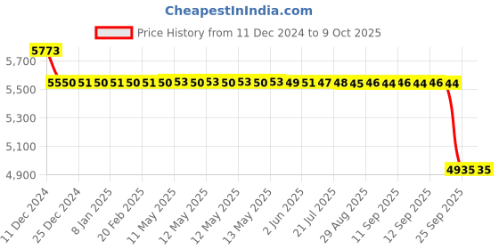moglix.com SKF 20x52x22mm Double Row Angular Contact Ball Bearing, 3304A skf Price History Graph from 11 Dec 2024 to 8 Oct 2025