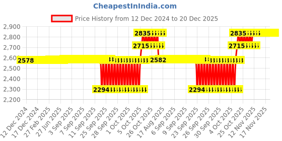 moglix.com SKF 20x52x22mm Steel Single Row Tapered Roller Bearing, 32304 skf Price History Graph from 12 Dec 2024 to 20 Dec 2025