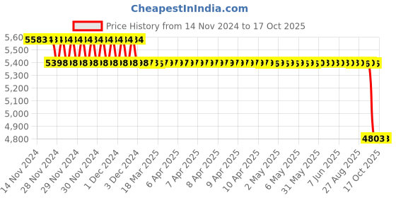 moglix.com SKF 20x54x16mm Imported Rod End, SA20C skf Price History Graph from 14 Nov 2024 to 16 Oct 2025