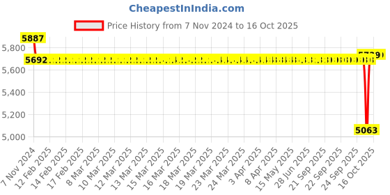 moglix.com SKF 20x54x16mm Imported Rod End, SAL20C skf Price History Graph from 7 Nov 2024 to 16 Oct 2025