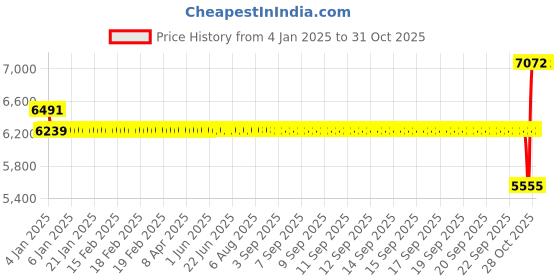 moglix.com SKF 210-2Z Single Row Deep Groove Ball Bearing, 50x90x20mm skf Price History Graph from 4 Jan 2025 to 30 Oct 2025