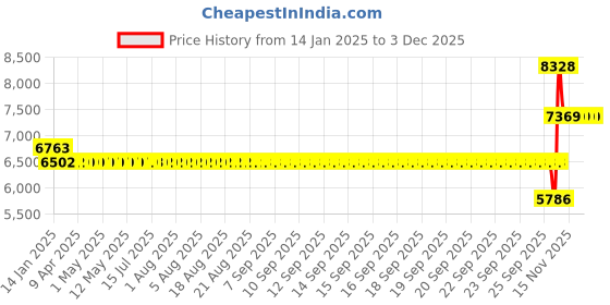 moglix.com SKF 210-ZNR Single Row Deep Groove Ball Bearing, 50x90x20mm skf Price History Graph from 14 Jan 2025 to 1 Dec 2025