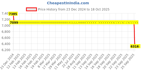 moglix.com SKF 211-2Z Single Row Deep Groove Ball Bearing, 55x100x21mm skf Price History Graph from 23 Dec 2024 to 16 Oct 2025