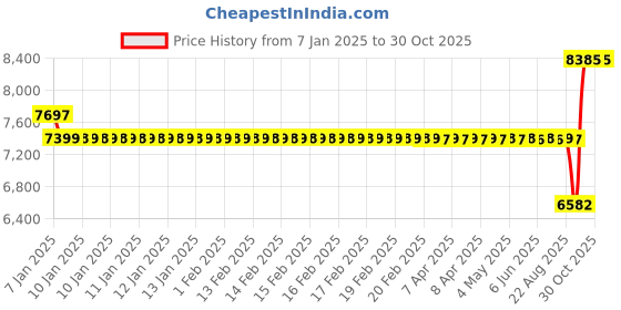 moglix.com SKF 211-ZNR Single Row Deep Groove Ball Bearing, 55x100x21mm skf Price History Graph from 7 Jan 2025 to 29 Oct 2025