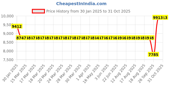 moglix.com SKF 212-2Z Single Row Deep Groove Ball Bearing, 60x110x22mm skf Price History Graph from 30 Jan 2025 to 31 Oct 2025