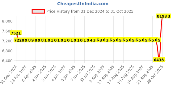 moglix.com SKF 212 Single Row Deep Groove Ball Bearing, 60x110x22mm skf Price History Graph from 31 Dec 2024 to 30 Oct 2025