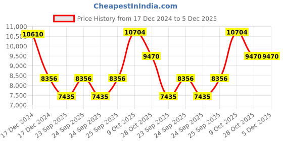 moglix.com SKF 213 Single Row Deep Groove Ball Bearing, 65x120x23mm skf Price History Graph from 17 Dec 2024 to 5 Dec 2025
