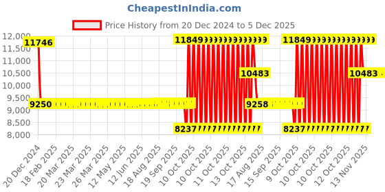 moglix.com SKF 213-Z Single Row Deep Groove Ball Bearing, 64x119x23mm skf Price History Graph from 20 Dec 2024 to 5 Dec 2025