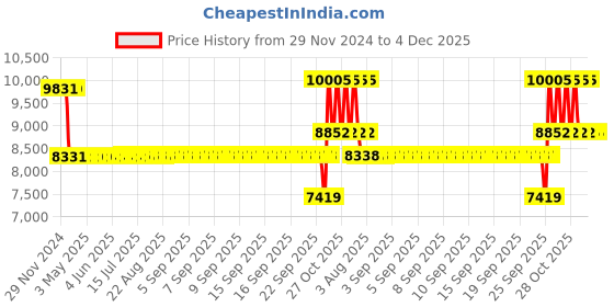 moglix.com SKF 21308 EW Spherical Roller Bearing, 40x90x23mm skf Price History Graph from 29 Nov 2024 to 4 Dec 2025