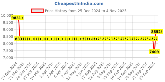 moglix.com SKF 21308 EW/C3 Spherical Roller Bearing, 40x90x23mm skf Price History Graph from 25 Dec 2024 to 31 Oct 2025