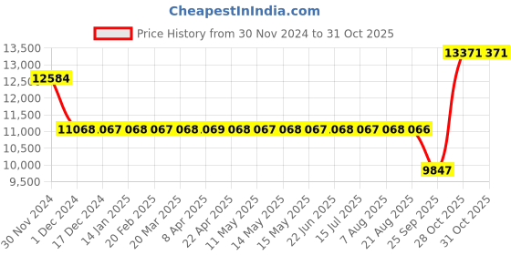 moglix.com SKF 21311 E Spherical Roller Bearing, 55x120x29mm skf Price History Graph from 30 Nov 2024 to 31 Oct 2025