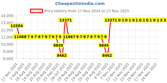 moglix.com SKF 21311 E/C3 Spherical Roller Bearing, 55x120x29mm skf Price History Graph from 17 Nov 2024 to 27 Nov 2025