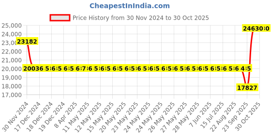 moglix.com SKF 21316 EK Spherical Roller Bearing, 80x170x39mm skf Price History Graph from 30 Nov 2024 to 30 Oct 2025