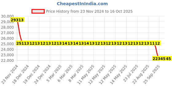 moglix.com SKF 21318 E/C3 Spherical Roller Bearing, 90x190x43mm skf Price History Graph from 23 Nov 2024 to 15 Oct 2025