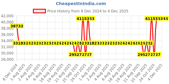 moglix.com SKF 21319 E Spherical Roller Bearing, 95x200x45mm skf Price History Graph from 8 Dec 2024 to 4 Dec 2025