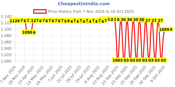 moglix.com SKF 213.8x6mm Polypropylene Imported End Cover, ASNH532 skf Price History Graph from 7 Nov 2024 to 16 Oct 2025