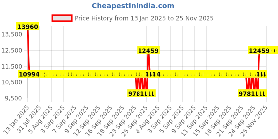 moglix.com SKF 215 Single Row Deep Groove Ball Bearing, 75x130x25mm skf Price History Graph from 13 Jan 2025 to 25 Nov 2025