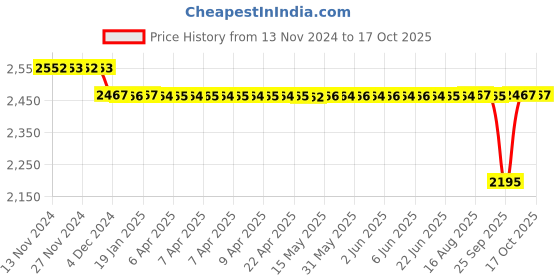 moglix.com SKF 21.54x91.06x82mm Speedi Sleeve, 99328 skf Price History Graph from 13 Nov 2024 to 16 Oct 2025